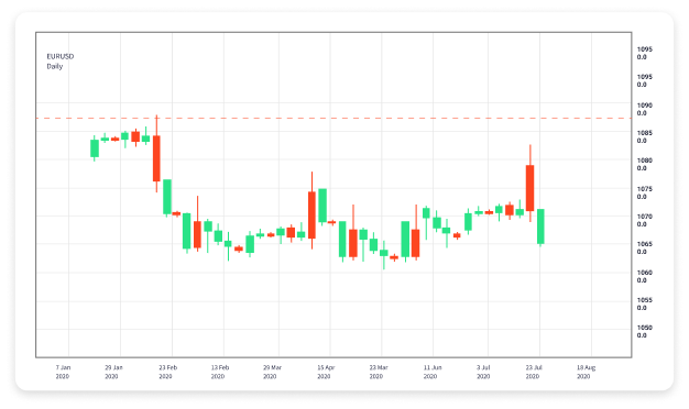 Mastering Forex The Best Online Trading Courses